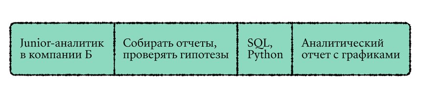 как составить портфолио junior стажировка работа