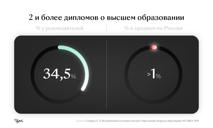 Получение 2 образования