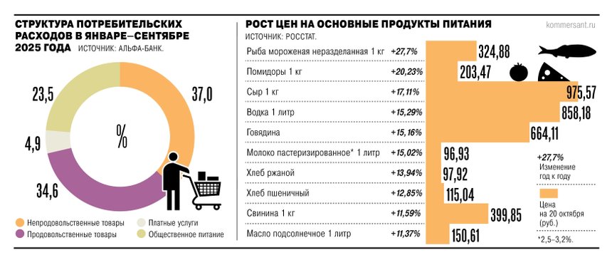 как меняются цены на продукты