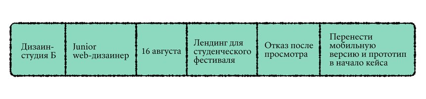 как составить портфолио junior стажировка работа