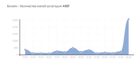 Билайн «задудосили». Сбой наблюдают сразу в нескольких регионах