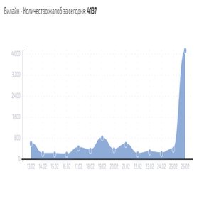 Билайн «задудосили». Сбой наблюдают сразу в нескольких регионах